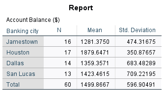 SPSS mean account balance by city