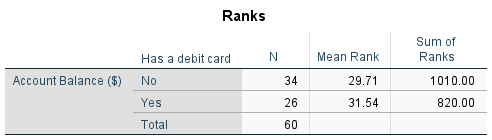 SPSS Mann–Whitney ranks