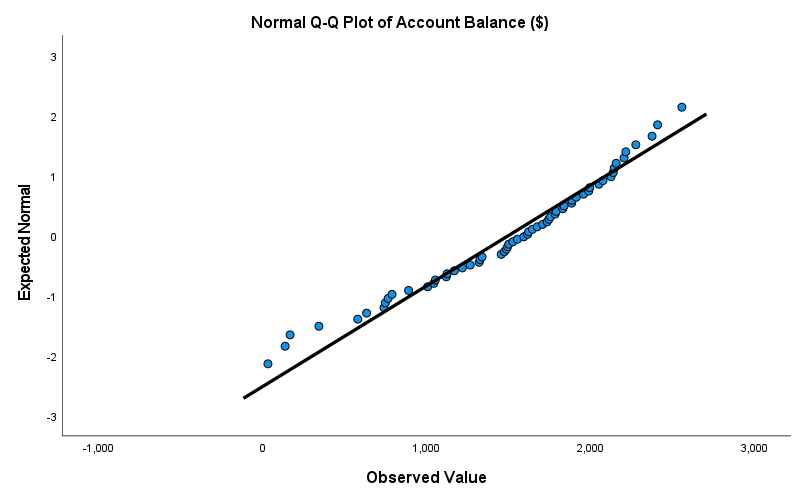 SPSS normal Q-Q plot of account balance