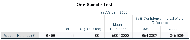 SPSS one-sample t-test: test value = $2,000
