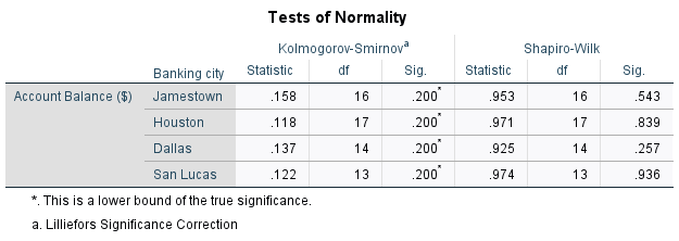 SPSS normality tests by city