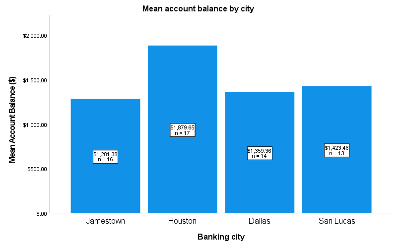 SPSS bar chart of mean account balance