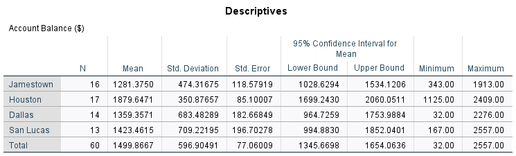 SPSS descriptive statistics by city