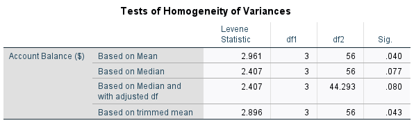 SPSS homogeneity-of-variance tests