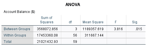 SPSS ordinary ANOVA table: unequal-variance caveat