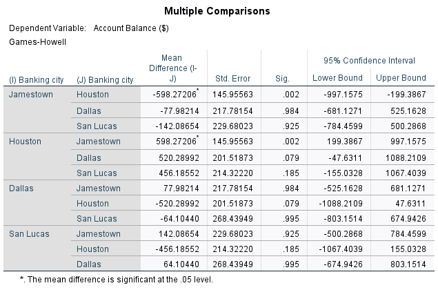 SPSS Games–Howell multiple comparisons