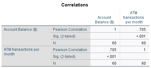 SPSS correlation output