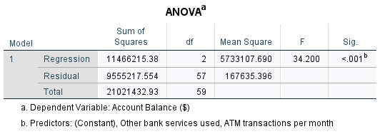 SPSS regression ANOVA