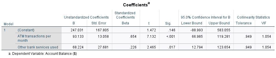 SPSS coefficients for the same fitted model