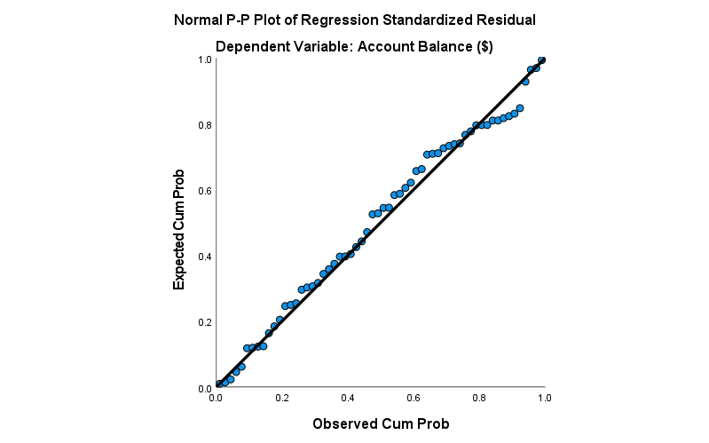 SPSS normal P-P plot of residuals