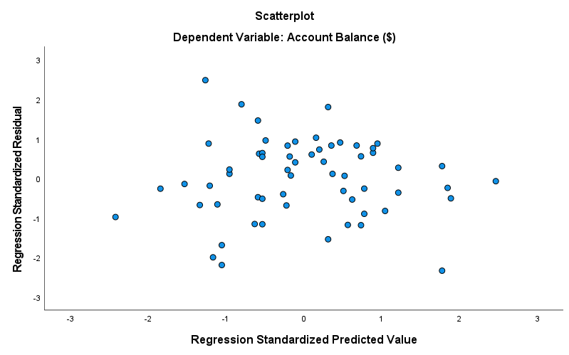 SPSS residuals versus fitted values