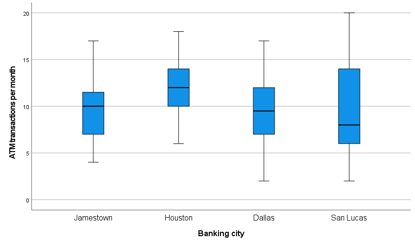 SPSS ATM transaction boxplots by city