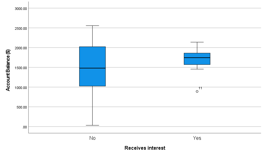 SPSS balance boxplots by interest status