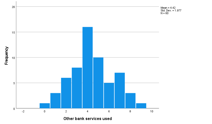 SPSS histogram of other services used