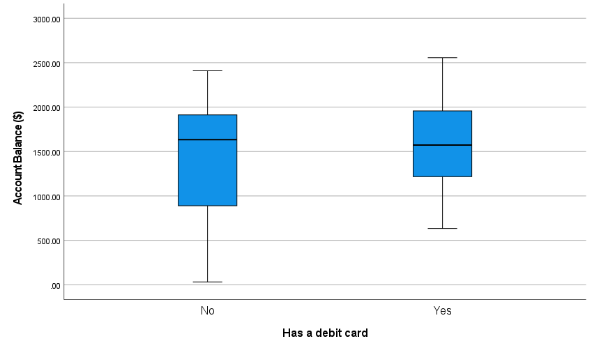 SPSS balance boxplots by debit-card status