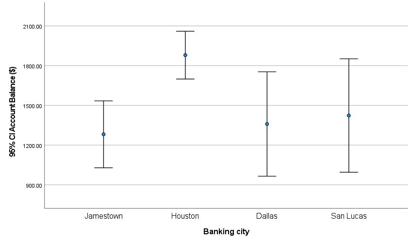 SPSS city mean balances with individual 95% confidence intervals