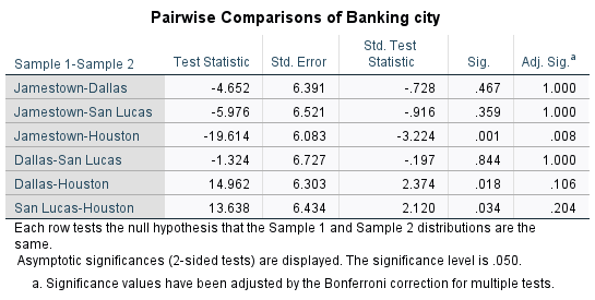 SPSS rank pairwise comparisons: Bonferroni-adjusted significance