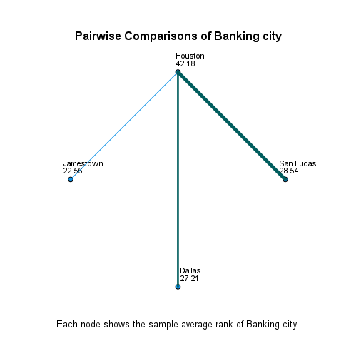 SPSS rank pairwise comparison diagram