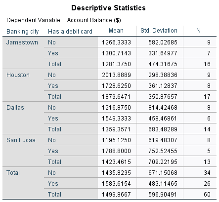 SPSS city × debit-card cell descriptives