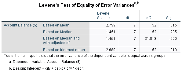 SPSS factorial Levene test