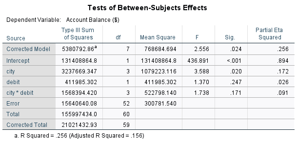 SPSS Type III two-way ANOVA and effect sizes