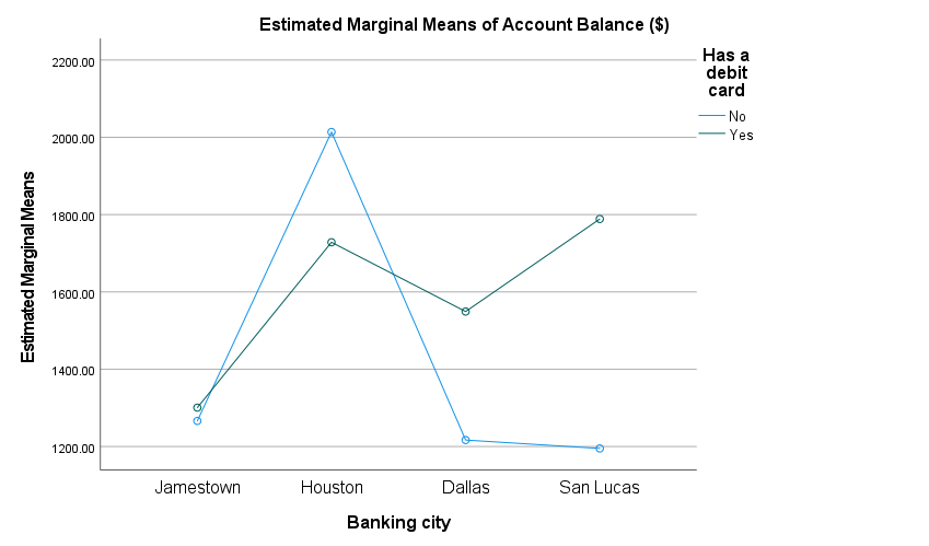 SPSS city × debit-card interaction profile