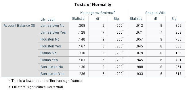 SPSS normality tests for the eight city × debit cells