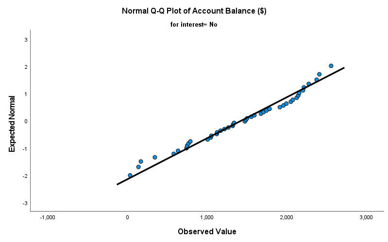 SPSS normal Q-Q plot: no interest