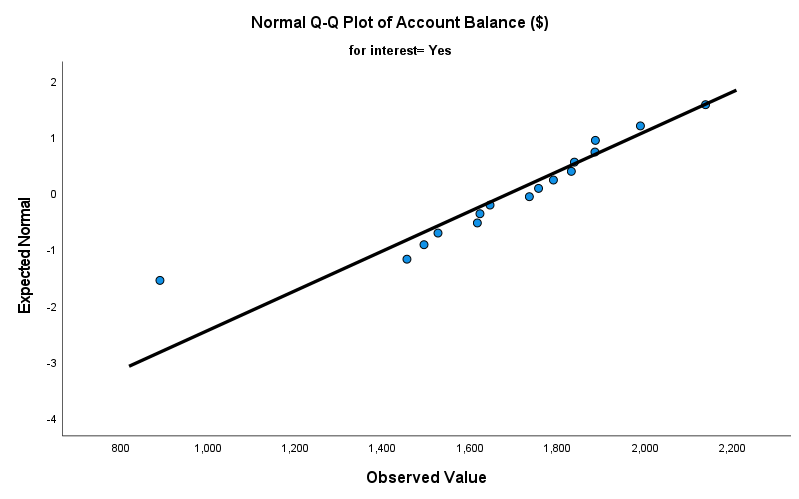 SPSS normal Q-Q plot: receives interest