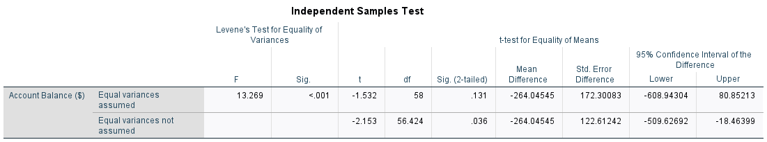 SPSS independent-samples t-test: read the unequal-variances row