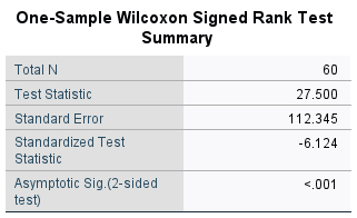 SPSS one-sample Wilcoxon test statistics