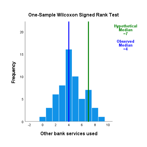 SPSS one-sample Wilcoxon signed-rank visual