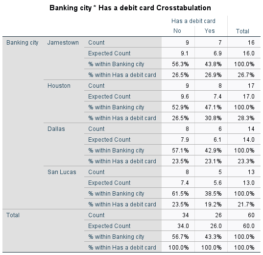 SPSS city × debit-card crosstabulation