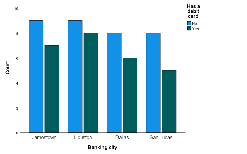 SPSS grouped bar chart of customer counts